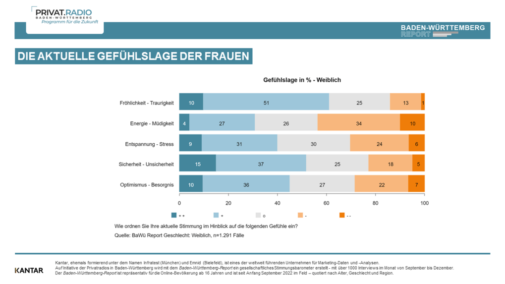 Baden-Württemberg Report November 2022