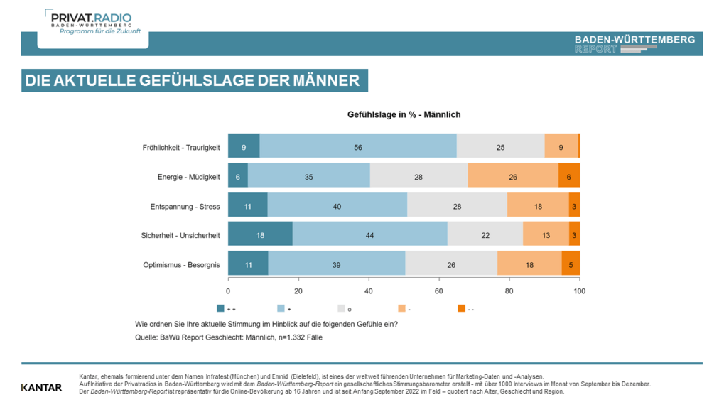 Baden-Württemberg Report November 2022